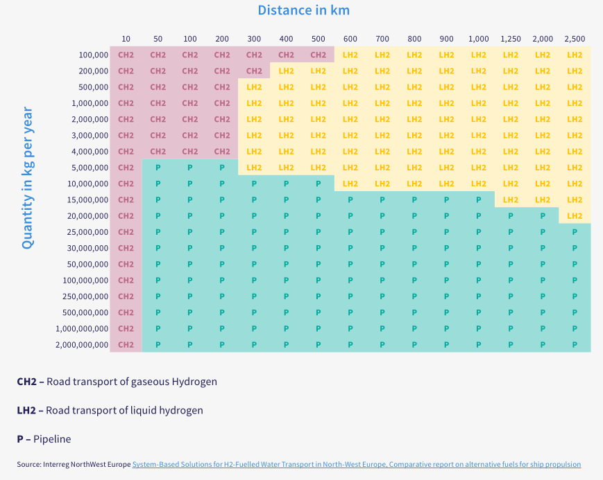 Hydrogen transportation and storage options for maritime applications - comparing liquid hydrogen, compressed hydrogen, and hydrogen carriers