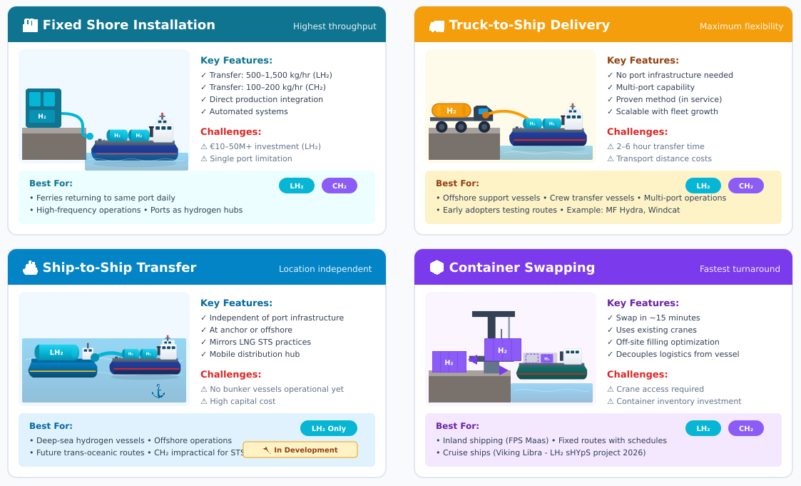 Infographic comparing four hydrogen bunkering methods: Fixed Shore Installation, Truck-to-Ship Delivery, Ship-to-Ship Transfer, and Container Swapping
